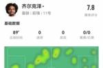 齐尔克泽本场4射2正 4过人3成功 3关键传球 8对抗5成功 获评7.8分