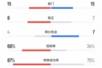 海港1-3蓉城全场数据：双方各15次射门，海港控球率达到66%