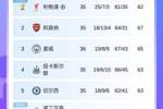争5形势激烈！积分榜：曼城先赛领先蓝军2分，后者与纽卡明天交手