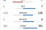 拜仁2-2汉堡全场数据：射门13-14，射正7-4，得分机会5-4