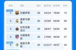 西甲积分榜：皇马遭近4轮首败先赛距榜首4分 巴萨凌晨3点将战马竞